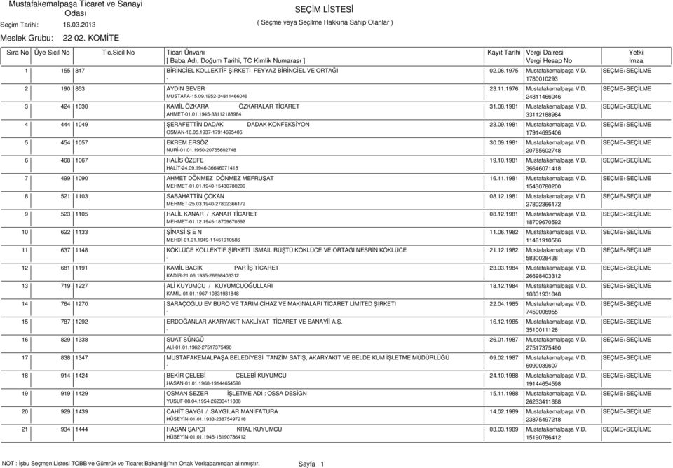 01.1945-33112188984 33112188984 444 1049 ŞERAFETTİN DADAK DADAK KONFEKSİYON 23.09.1981 Mustafakemalpaşa V.D. SEÇME+SEÇİLME OSMAN-16.05.1937-17914695406 17914695406 454 1057 EKREM ERSÖZ 30.09.1981 Mustafakemalpaşa V.D. SEÇME+SEÇİLME NURİ-01.