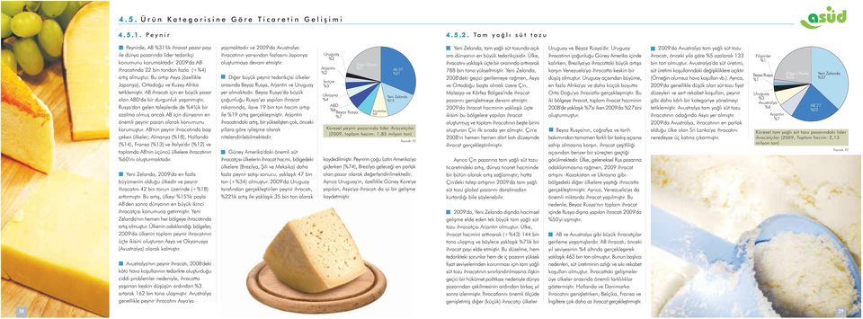 AB ihracatý için en büyük pazar olan ABD'de bir durgunluk yaþanmýþtýr. Rusya'dan gelen taleplerde de %4'lük bir azalma olmuþ ancak AB için dünyanýn en önemli peynir pazarý olarak konumunu korumuþtur.