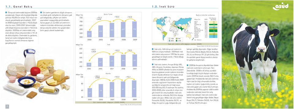 2009'da süt üretimindeki artýþ oraný dünya nüfusu artýþ oranýndan (+%1,4) da daha düþüktür.