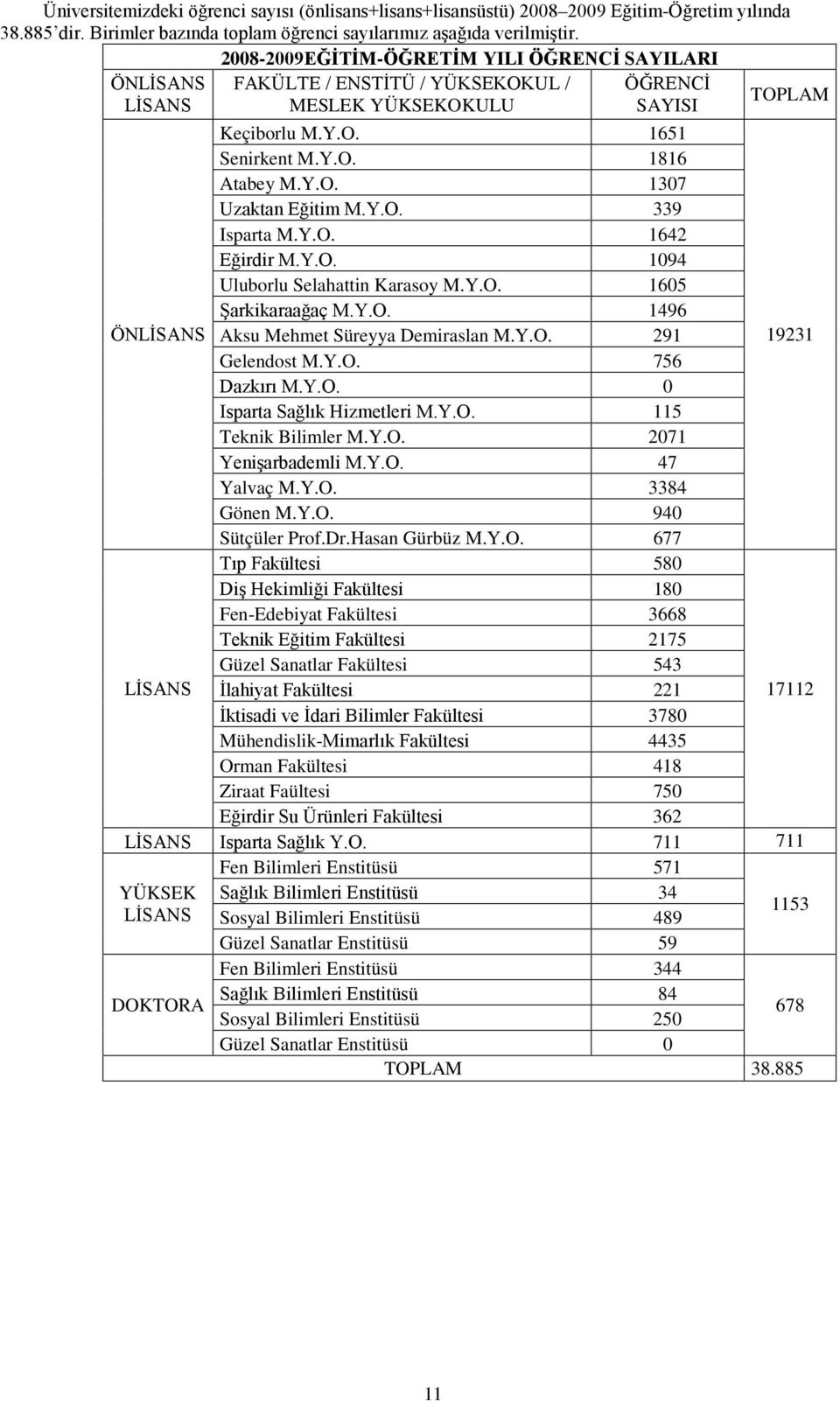 Y.O. 339 Isparta M.Y.O. 1642 Eğirdir M.Y.O. 14 Uluborlu Selahattin Karasoy M.Y.O. 1605 Şarkikaraağaç M.Y.O. 1496 ÖNLİSANS Aksu Mehmet Süreyya Demiraslan M.Y.O. 291 19231 Gelendost M.Y.O. 756 Dazkırı M.