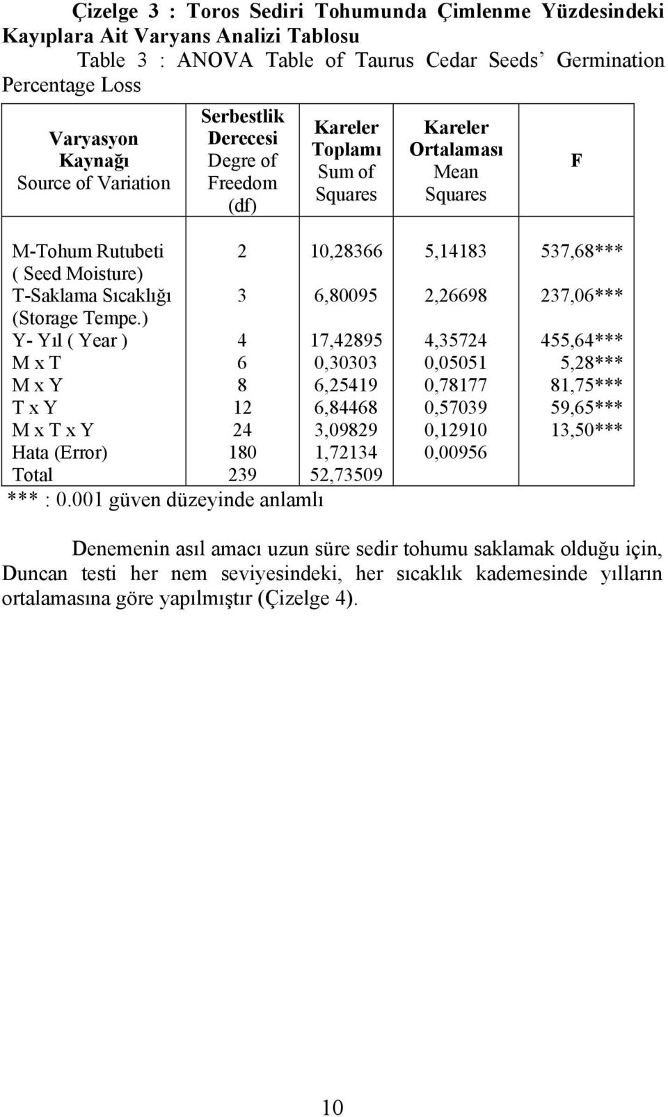 (Storage Tempe.) Y- Yıl ( Year ) 4 17,42895 M x T 6 0,30303 M x Y 8 6,25419 T x Y 12 6,84468 M x T x Y 24 3,09829 Hata (Error) 180 1,72134 Total 239 52,73509 *** : 0.