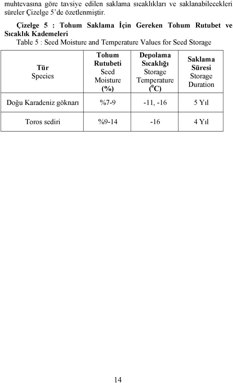 Temperature Values for Seed Storage Tür Species Tohum Rutubeti Seed Moisture (%) Depolama Sıcaklığı Storage