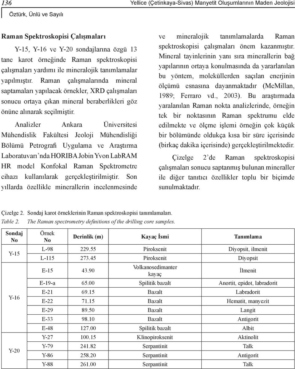 Analizler Ankara Üniversitesi Mühendislik Fakültesi Jeoloji Mühendisliği Bölümü Petrografi Uygulama ve Araştırma Laboratuvarı nda HORIBA Jobin Yvon LabRAM HR model Konfokal Raman Spektrometre cihazı