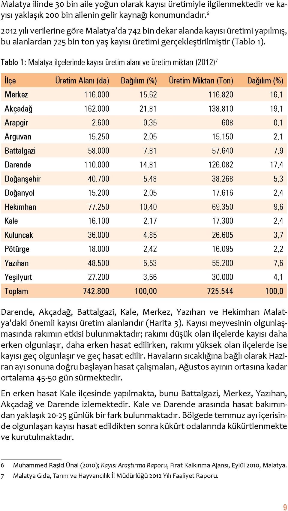 Tablo 1: Malatya ilçelerinde kayısı üretim alanı ve üretim miktarı (2012) 7 İlçe Üretim Alanı (da) Dağılım (%) Üretim Miktarı (Ton) Dağılım (%) Merkez 116.000 15,62 116.820 16,1 Akçadağ 162.