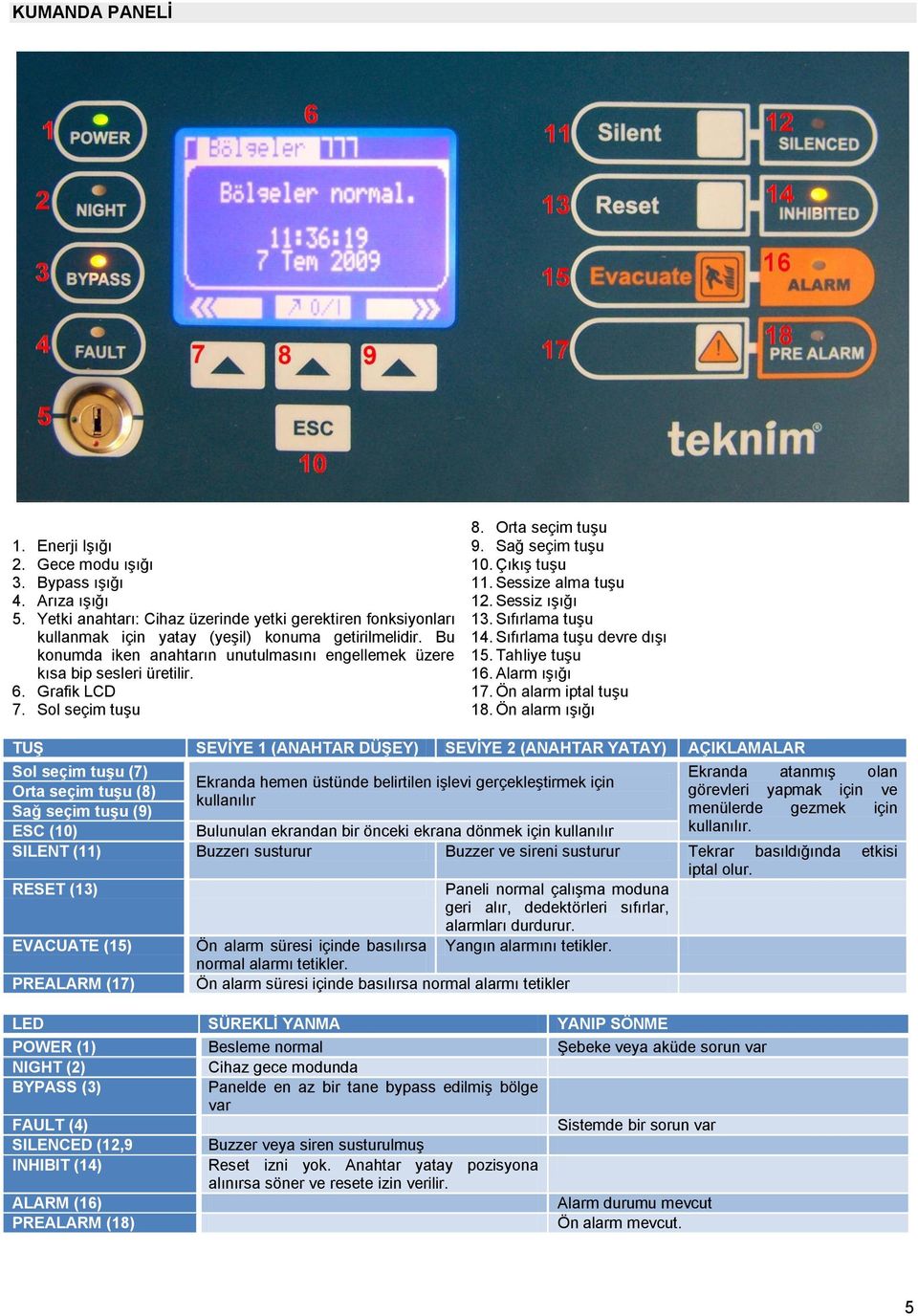 Sessiz ışığı 13. Sıfırlama tuşu 14. Sıfırlama tuşu devre dışı 15. Tahliye tuşu 16. Alarm ışığı 17. Ön alarm iptal tuşu 18.