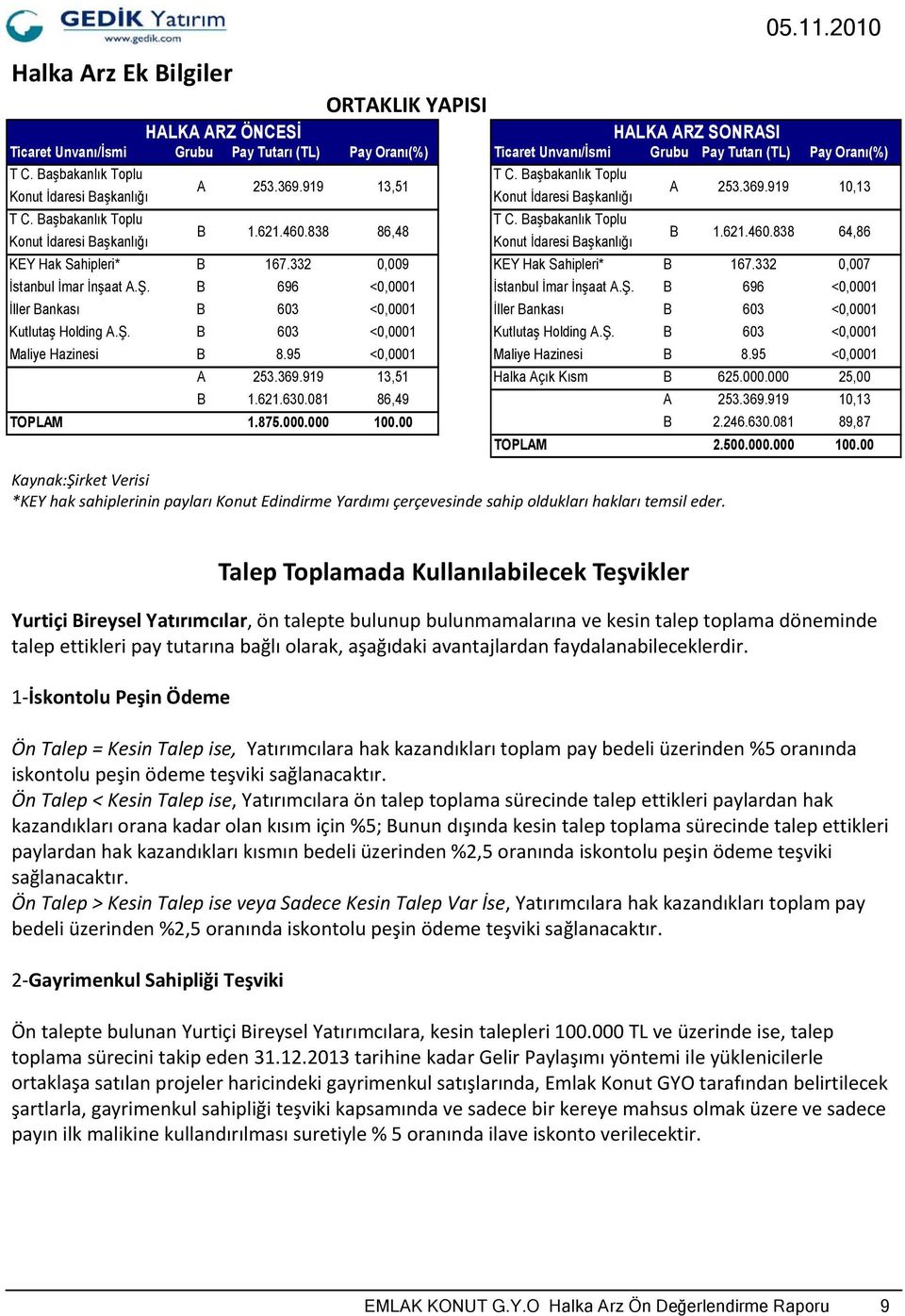 838 86,48 Konut İdaresi Başkanlığı Konut İdaresi Başkanlığı B 1.621.460.838 64,86 KEY Hak Sahipleri* B 167.332 0,009 KEY Hak Sahipleri* B 167.332 0,007 İstanbul İmar İnşaat A.Ş.