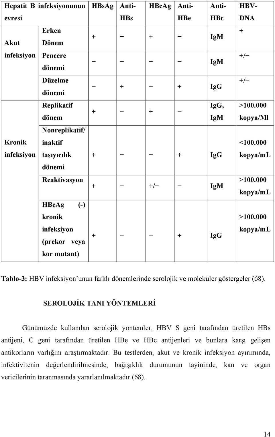 000 kopya/ml >100.000 kopya/ml Tablo-3: HBV infeksiyon unun farklı dönemlerinde serolojik ve moleküler göstergeler (68).