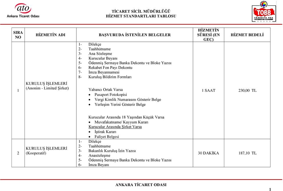 Numarasını Gösterir Belge Yerleşim Yerini Gösterir Belge 1 SAAT 230,00 TL 2 KURULUŞ (Kooperatif) Kurucular Arasında 18 Yaşından Küçük Varsa Muvafakatname/ Kayyum Kararı