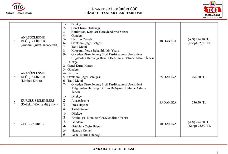 Bilgilerden Herhangi Birinin Değişmesi Halinde Aslının İadesi 2- Genel Kurul Kararı 3- Gündem 4- Hazirun 5- Ortaklara Çağrı Belelgesi 6- Tadil Metni 7- Önceden Düzenlenmiş Sicil Tasdiknamesi