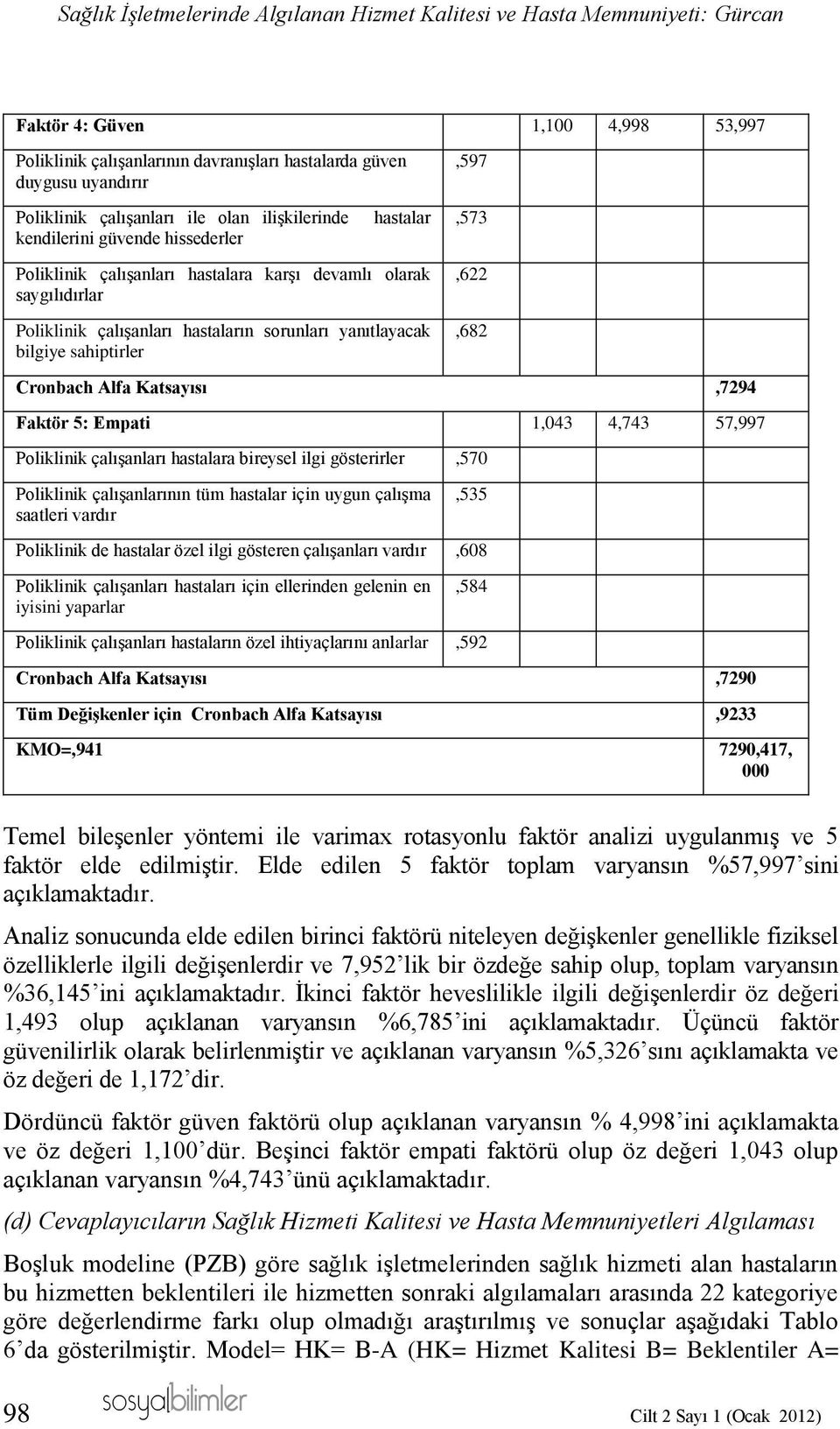 yanıtlayacak bilgiye sahiptirler Cronbach Alfa Katsayısı,7294 Faktör 5: Empati 1,043 4,743 57,997,573,622,682 Poliklinik çalışanları hastalara bireysel ilgi gösterirler,570 Poliklinik çalışanlarının