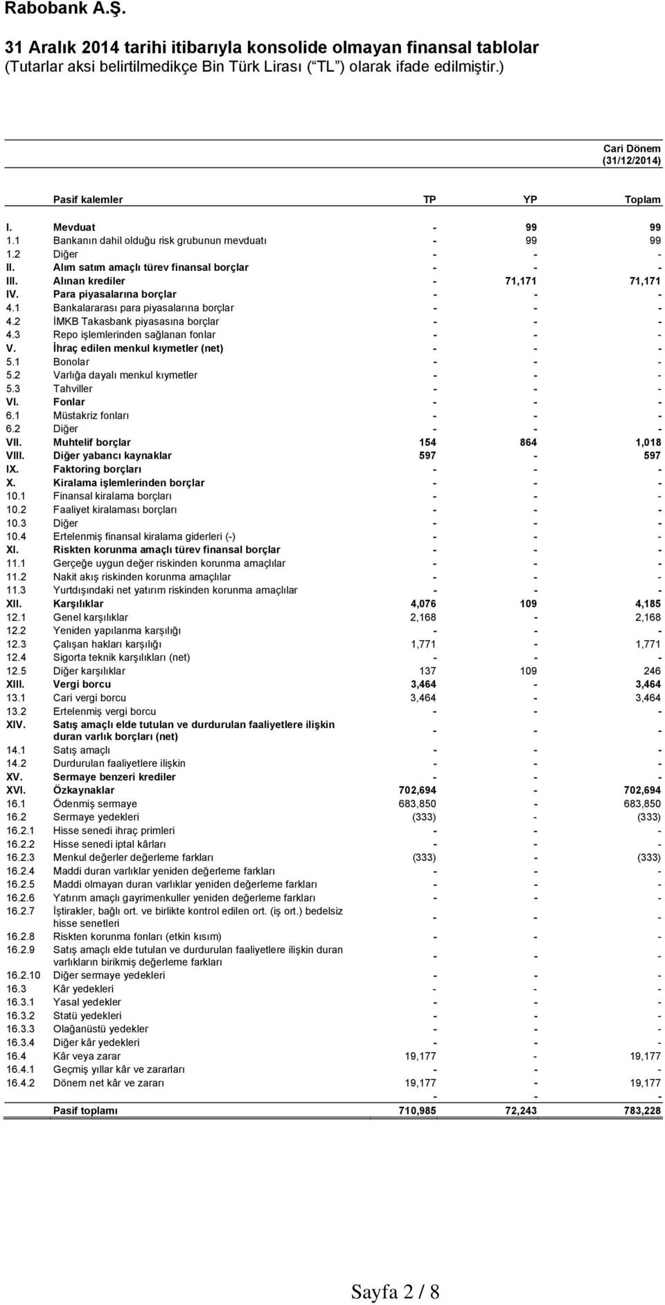 2 Varlığa dayalı menkul kıymetler 5.3 Tahviller VI. Fonlar 6.1 Müstakriz fonları 6.2 Diğer VII. Muhtelif borçlar 154 864 1,018 VIII. Diğer yabancı kaynaklar 597-597 IX. Faktoring borçları X.