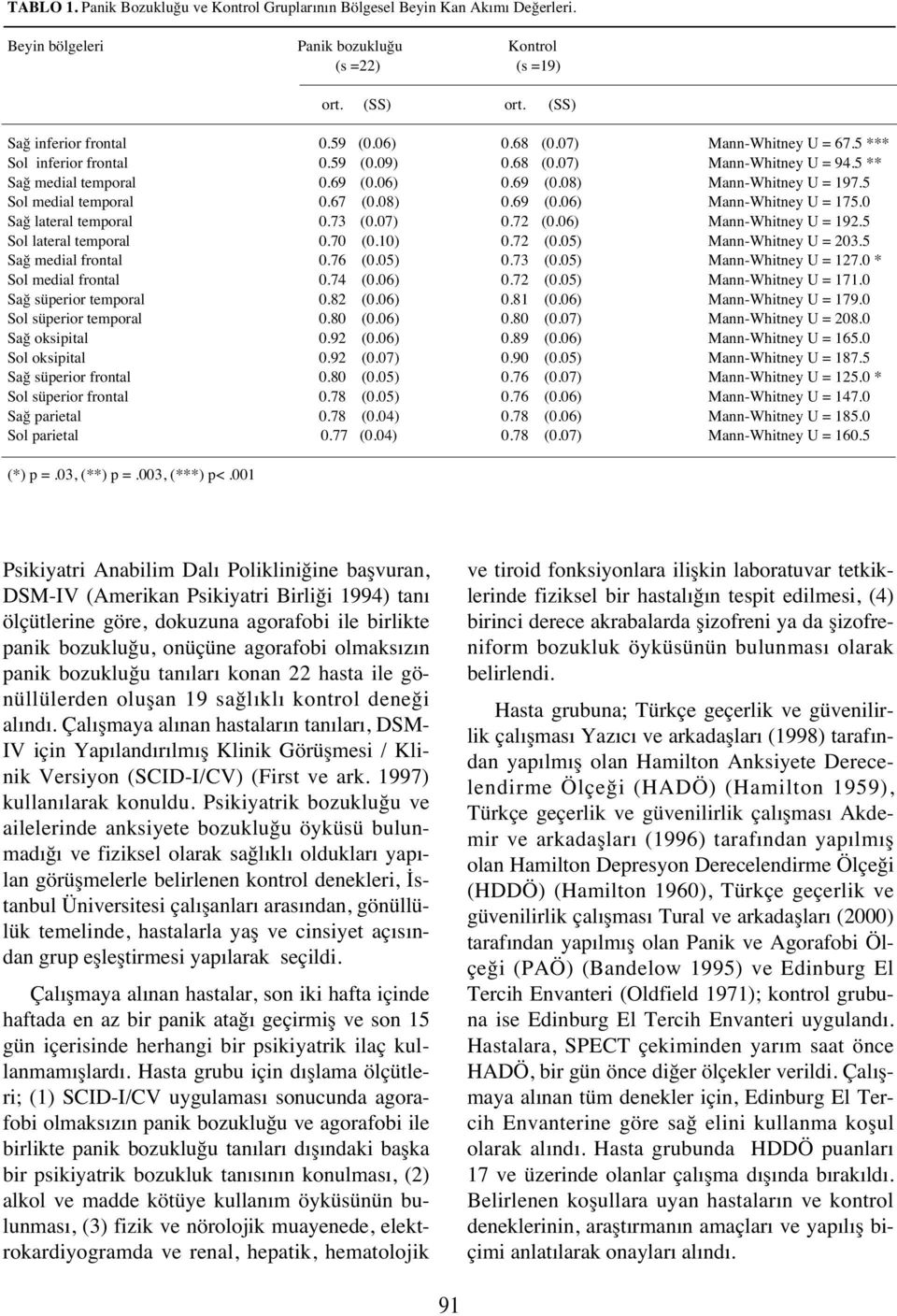 0 Sağ lateral temporal 0.73 (0.07) 0.72 Mann-Whitney U = 192.5 Sol lateral temporal 0.70 (0.10) 0.72 Mann-Whitney U = 203.5 Sağ medial frontal 0.76 0.73 Mann-Whitney U = 127.0 * Sol medial frontal 0.