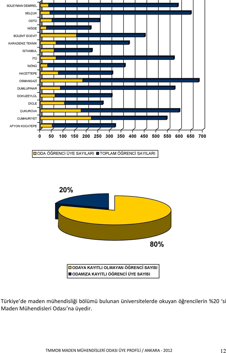 SAYILARI 20% 80% ODAYA KAYITLI OLMAYAN ÖĞRENCİ SAYISI ODAMIZA KAYITLI ÖĞRENCİ ÜYE SAYISI Türkiye de maden mühendisliği bölümü bulunan