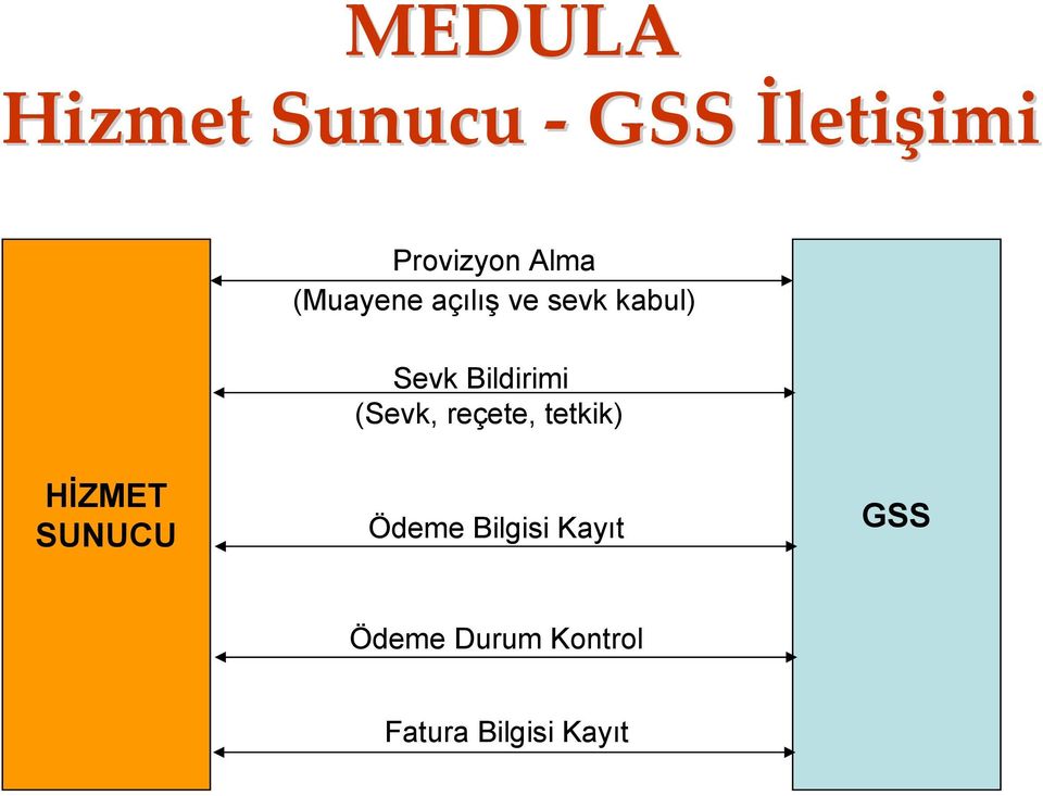 Bildirimi (Sevk, reçete, tetkik) HİZMET SUNUCU