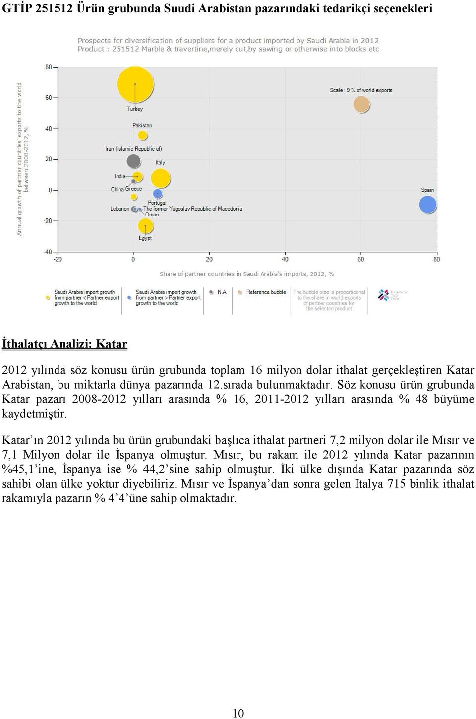 Katar ın yılında bu ürün grubundaki başlıca ithalat partneri 7,2 milyon dolar ile Mısır ve 7,1 Milyon dolar ile İspanya olmuştur.