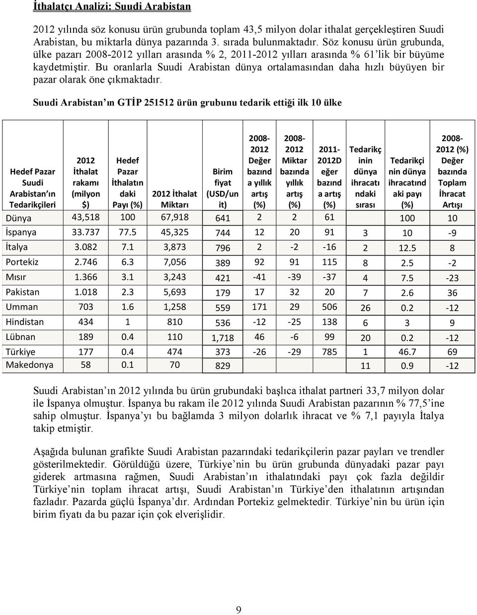 Bu oranlarla Suudi Arabistan dünya ortalamasından daha hızlı büyüyen bir pazar olarak öne çıkmaktadır.