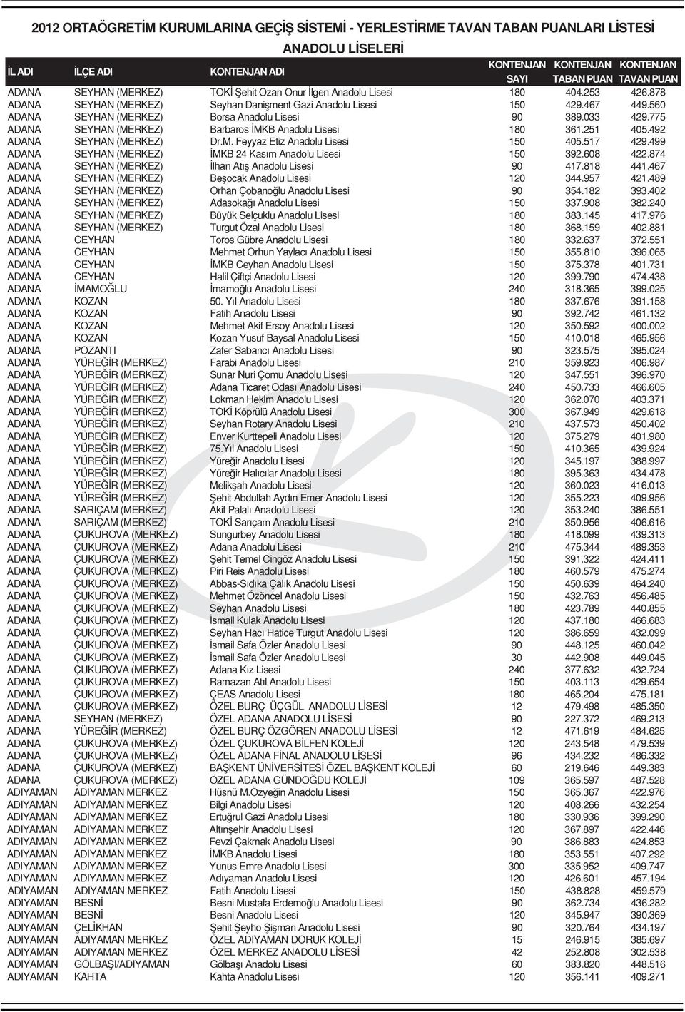 775 ADANA SEYHAN (MERKEZ) Barbaros İMKB Anadolu Lisesi 180 361.251 405.492 ADANA SEYHAN (MERKEZ) Dr.M. Feyyaz Etiz Anadolu Lisesi 150 405.517 429.