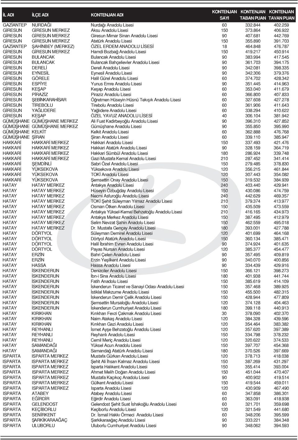 703 GAZİANTEP ŞAHİNBEY (MERKEZ) ÖZEL ERDEM ANADOLU LİSESİ 18 464.848 476.787 GİRESUN GİRESUN MERKEZ Hamdi Bozbağ Anadolu Lisesi 150 419.217 450.914 GİRESUN BULANCAK Bulancak Anadolu Lisesi 90 383.