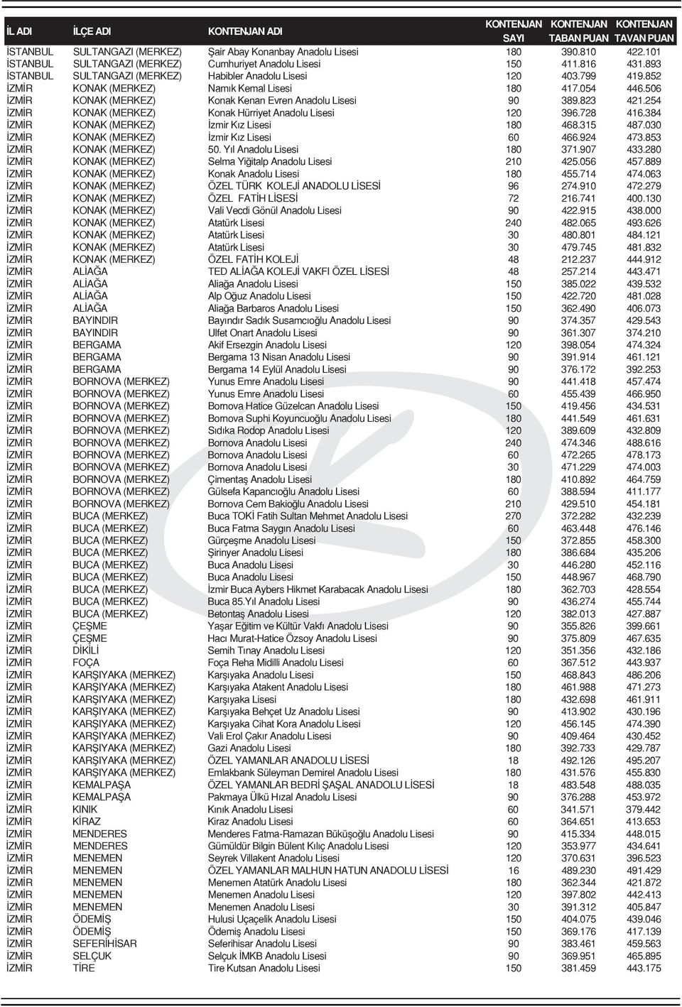 823 421.254 İZMİR KONAK (MERKEZ) Konak Hürriyet Anadolu Lisesi 120 396.728 416.384 İZMİR KONAK (MERKEZ) İzmir Kız Lisesi 180 468.315 487.030 İZMİR KONAK (MERKEZ) İzmir Kız Lisesi 60 466.924 473.