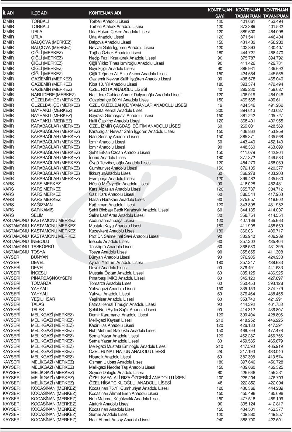 407 İZMİR ÇİĞLİ (MERKEZ) Tuğba Özbek Anadolu Lisesi 180 444.727 468.470 İZMİR ÇİĞLİ (MERKEZ) Necip Fazıl Kısakürek Anadolu Lisesi 90 375.787 394.