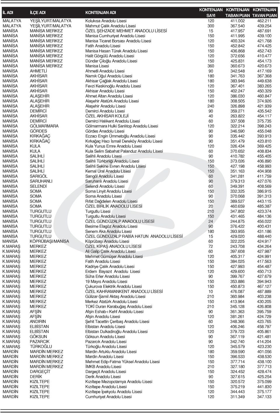 100 MANİSA MANİSA MERKEZ Manisa Ticaret Borsası Anadolu Lisesi 120 400.324 421.768 MANİSA MANİSA MERKEZ Fatih Anadolu Lisesi 150 452.842 474.