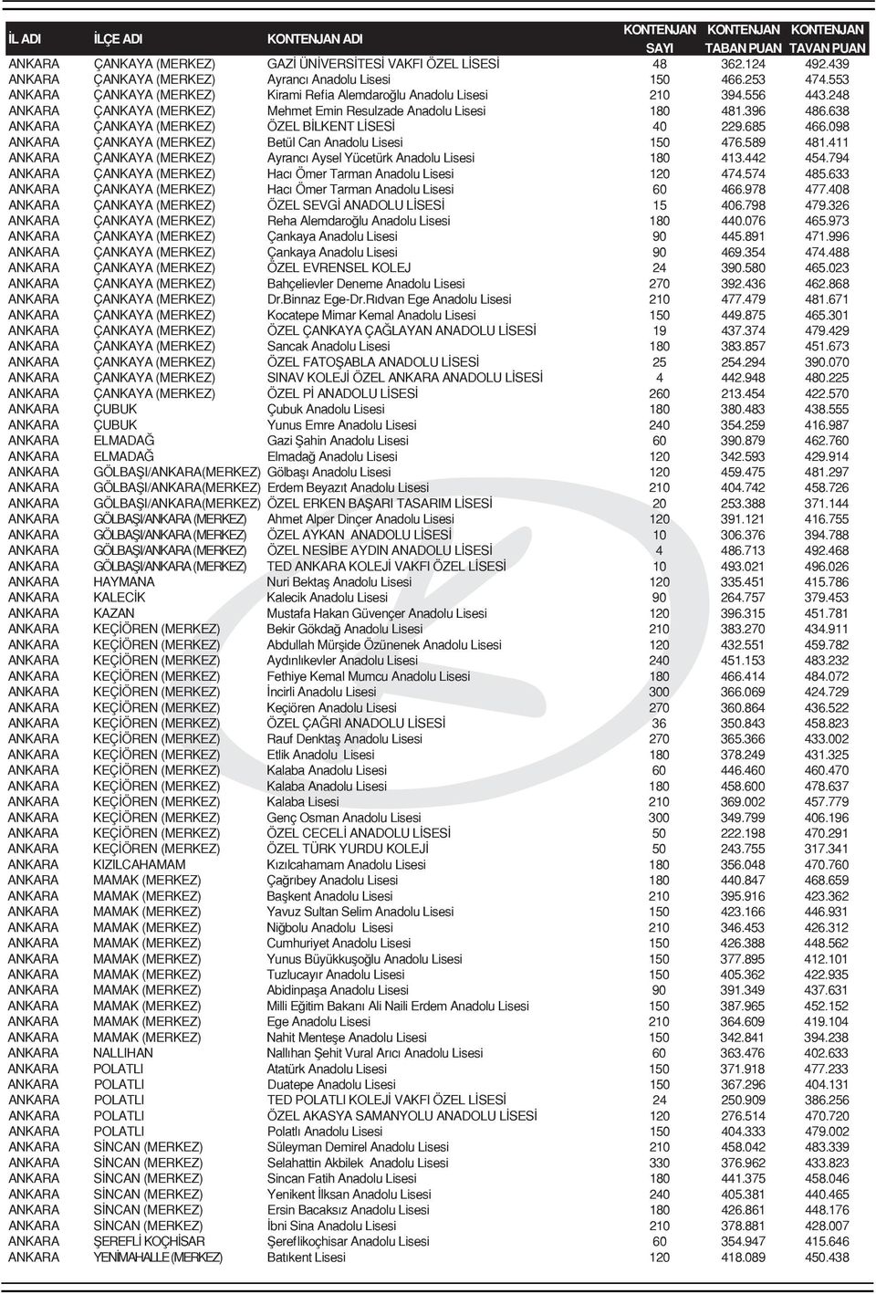 638 ANKARA ÇANKAYA (MERKEZ) ÖZEL BİLKENT LİSESİ 40 229.685 466.098 ANKARA ÇANKAYA (MERKEZ) Betül Can Anadolu Lisesi 150 476.589 481.