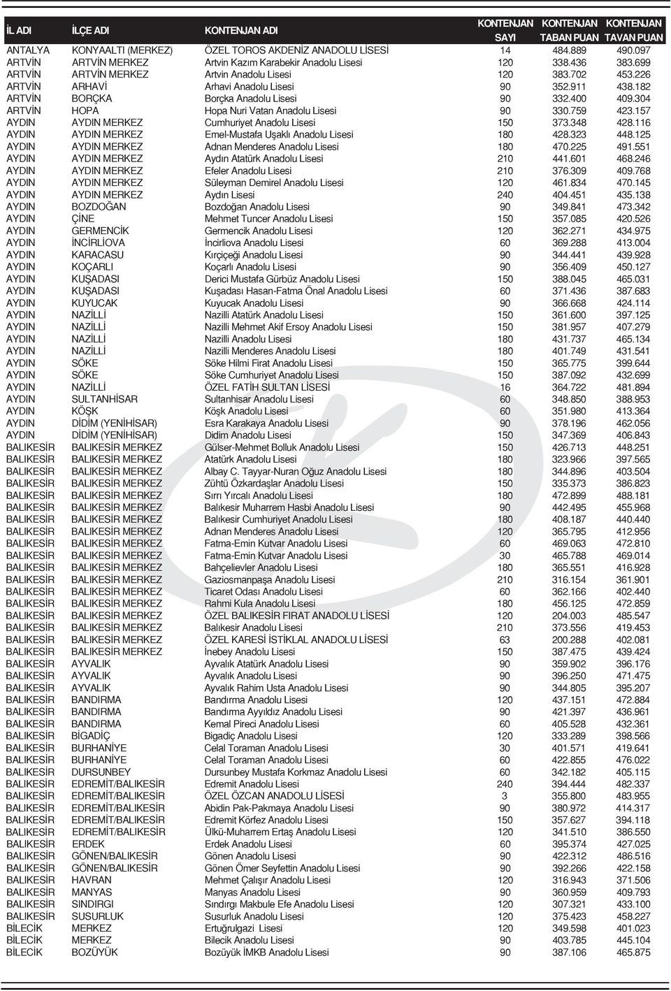 304 ARTVİN HOPA Hopa Nuri Vatan Anadolu Lisesi 90 330.759 423.157 AYDIN AYDIN MERKEZ Cumhuriyet Anadolu Lisesi 150 373.348 428.116 AYDIN AYDIN MERKEZ Emel-Mustafa Uşaklı Anadolu Lisesi 180 428.