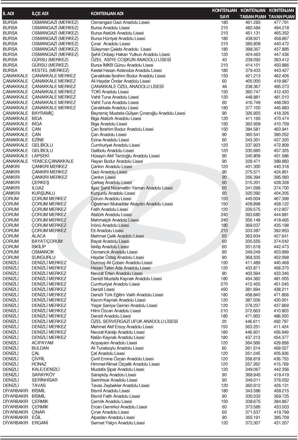 867 BURSA OSMANGAZİ (MERKEZ) Çınar Anadolu Lisesi 210 385.808 440.472 BURSA OSMANGAZİ (MERKEZ) Süleyman Çelebi Anadolu Lisesi 180 398.367 437.