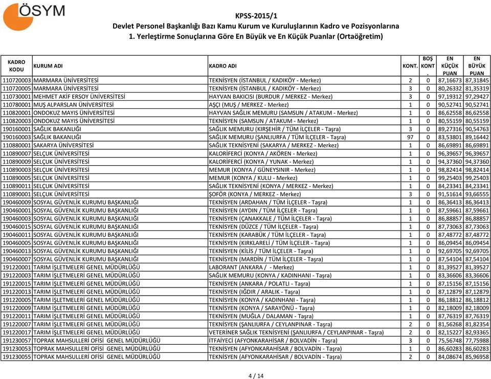 110820001 ONDOKUZ MAYIS ÜNİVERSİTESİ HAYVAN SAĞLIK MEMURU (SAMSUN / ATAKUM - Merkez) 1 0 86,62558 86,62558 110820003 ONDOKUZ MAYIS ÜNİVERSİTESİ TEKNİSY (SAMSUN / ATAKUM - Merkez) 1 0 80,55159