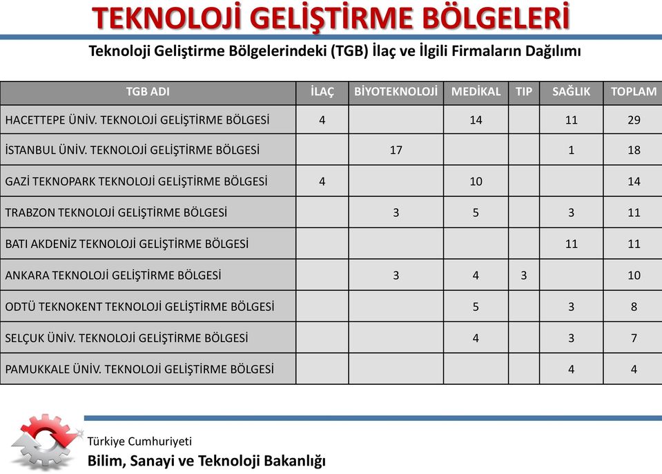 TEKNOLOJİ GELİŞTİRME BÖLGESİ 17 1 18 GAZİ TEKNOPARK TEKNOLOJİ GELİŞTİRME BÖLGESİ 4 10 14 TRABZON TEKNOLOJİ GELİŞTİRME BÖLGESİ 3 5 3 11 BATI AKDENİZ