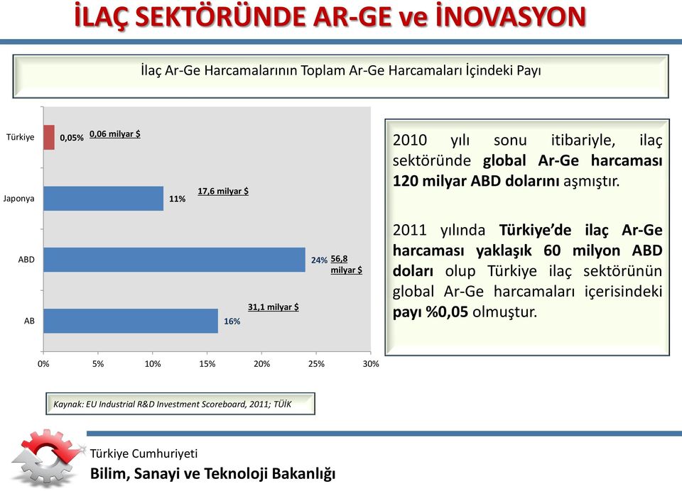 ABD AB 16% 31,1 milyar $ 24% 56,8 milyar $ 2011 yılında Türkiye de ilaç Ar-Ge harcaması yaklaşık 60 milyon ABD doları olup Türkiye ilaç