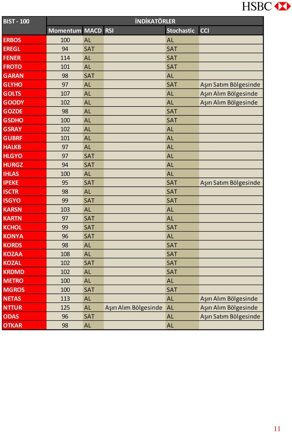 IPEKE 95 SAT SAT Aşırı Satım Bölgesinde ISCTR 98 AL SAT ISGYO 99 SAT SAT KARSN 103 AL AL KARTN 97 SAT AL KCHOL 99 SAT SAT KONYA 96 SAT AL KORDS 98 AL SAT KOZAA 108 AL SAT KOZAL 102 SAT SAT