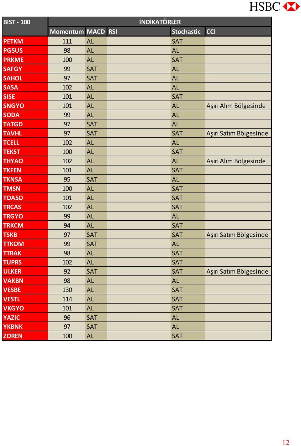 TKFEN 101 AL SAT TKNSA 95 SAT AL TMSN 100 AL SAT TOASO 101 AL SAT TRCAS 102 AL SAT TRGYO 99 AL AL TRKCM 94 AL SAT TSKB 97 SAT SAT Aşırı Satım Bölgesinde TTKOM 99 SAT AL TTRAK