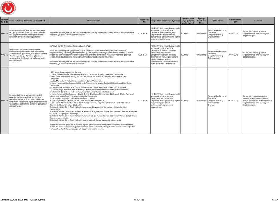 sonuçları personel ile görüşülmelidir. Personelin yeterliliği ve performansının değerlendirildiği ve değerlendirme sonuçlarının personel ile görüşüldüğü bir sistem bulunmamaktadır. KOS.3.6.