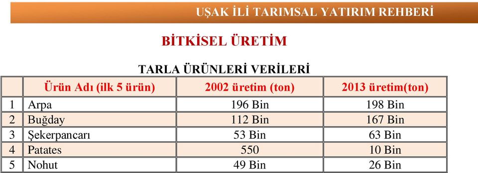 Bin 198 Bin 2 Buğday 112 Bin 167 Bin 3 Şekerpancarı