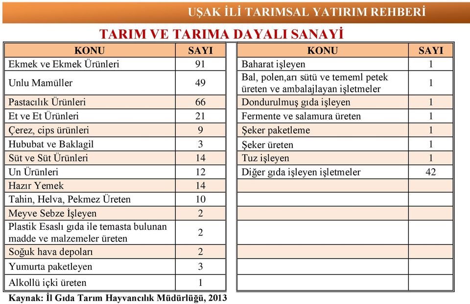 3 Şeker üreten 1 Süt ve Süt Ürünleri 14 Tuz işleyen 1 Un Ürünleri 12 Diğer gıda işleyen işletmeler 42 Hazır Yemek 14 Tahin, Helva, Pekmez Üreten 10 Meyve Sebze İşleyen 2