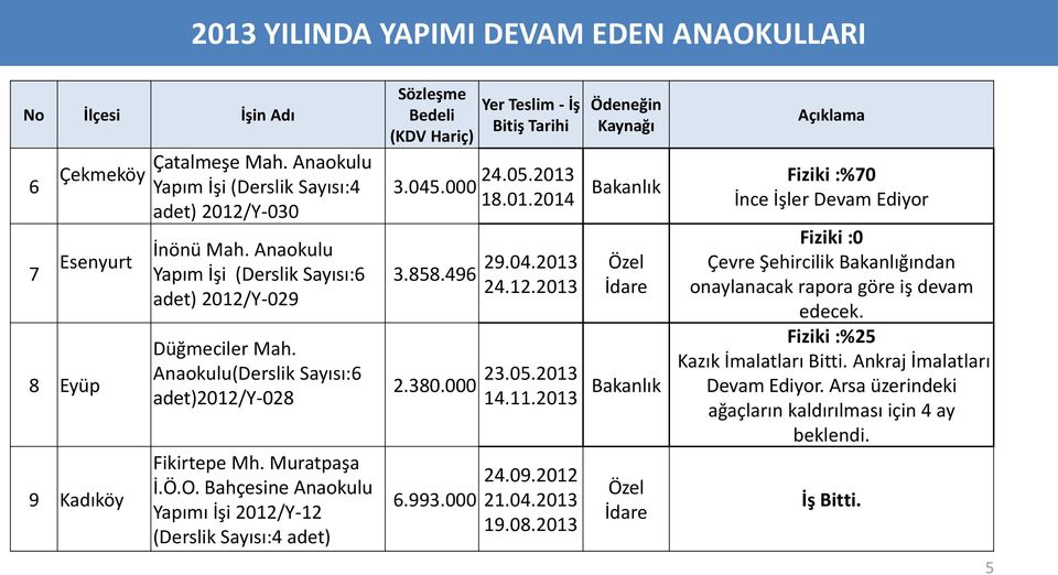 Bahçesine Anaokulu Yapımı İşi 2012/Y-12 (Derslik Sayısı:4 adet) Sözleşme Bedeli 3.045.000 24.05.2013 18.01.2014 3.858.496 29.04.2013 24.12.2013 Bakanlık Özel İdare 2.380.000 23.05.2013 14.11.