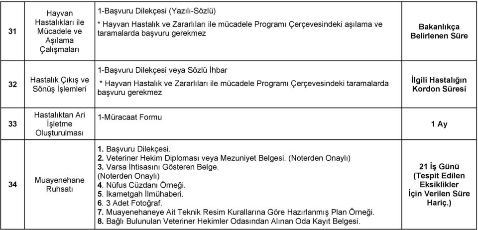 gerekmez İlgili Hastalığın Kordon Süresi 33 Hastalıktan Ari İşletme Oluşturulması 1-Müracaat Formu 1 Ay 34 Muayenehane Ruhsatı 1. Başvuru Dilekçesi. 2.