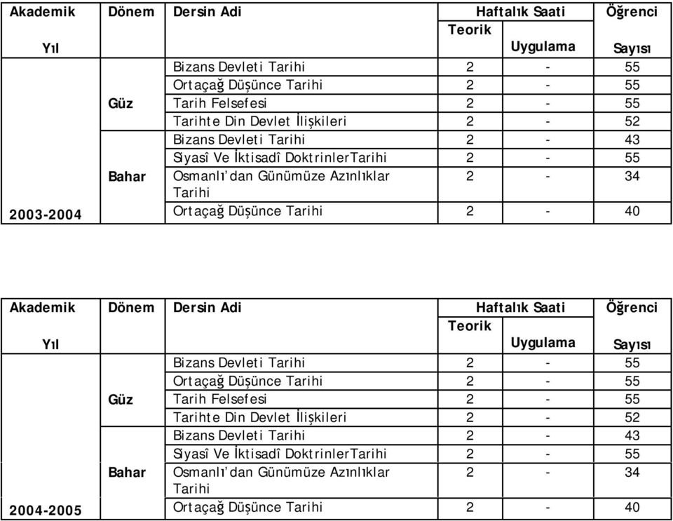 Tarihi 2 0 2002005 Dersin Adi Haftalık Saati Öğrenci Uygulama Sayısı Bizans Devleti Tarihi 2 55 Ortaçağ Düşünce Tarihi 2 55 Tarih Felsefesi 2 55