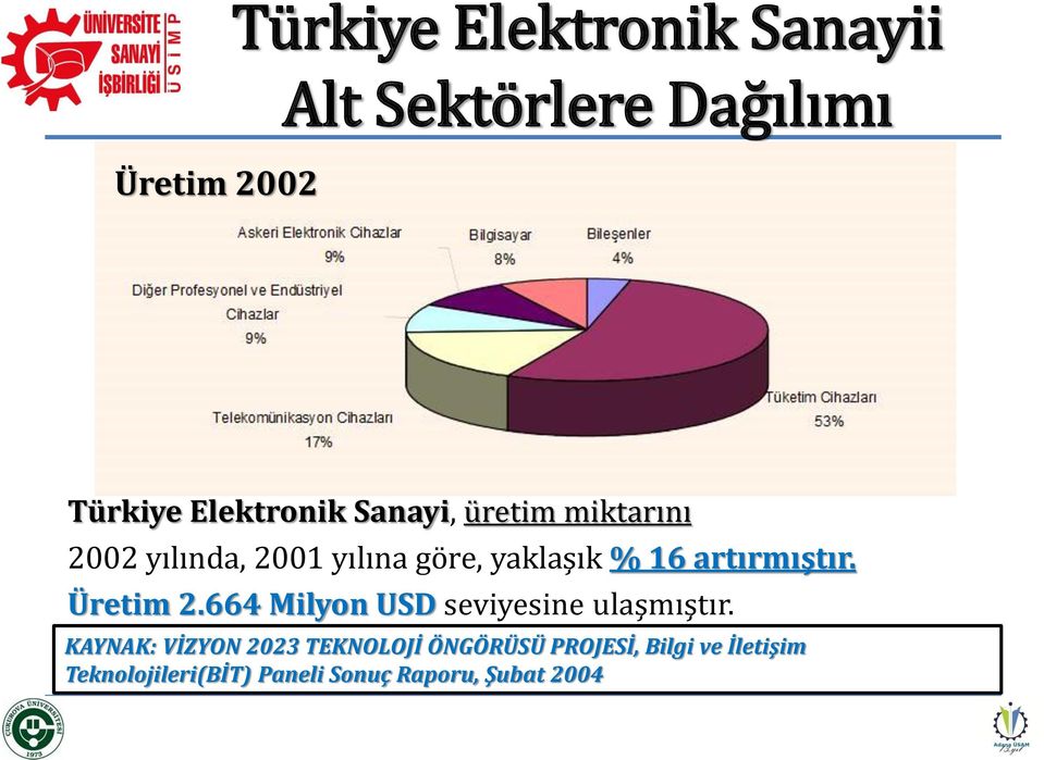 Üretim 2.664 Milyon USD seviyesine ulaşmıştır.