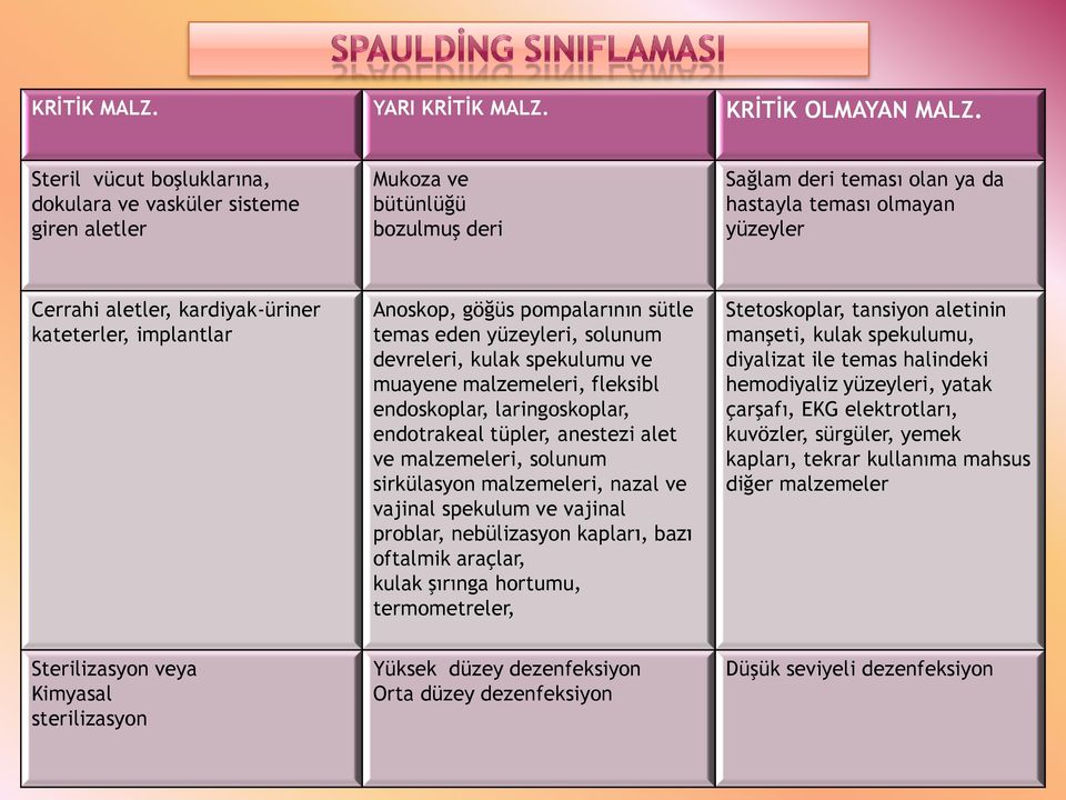 kateterler, implantlar Anoskop, göğüs pompalarının sütle temas eden yüzeyleri, solunum devreleri, kulak spekulumu ve muayene malzemeleri, fleksibl endoskoplar, laringoskoplar, endotrakeal tüpler,