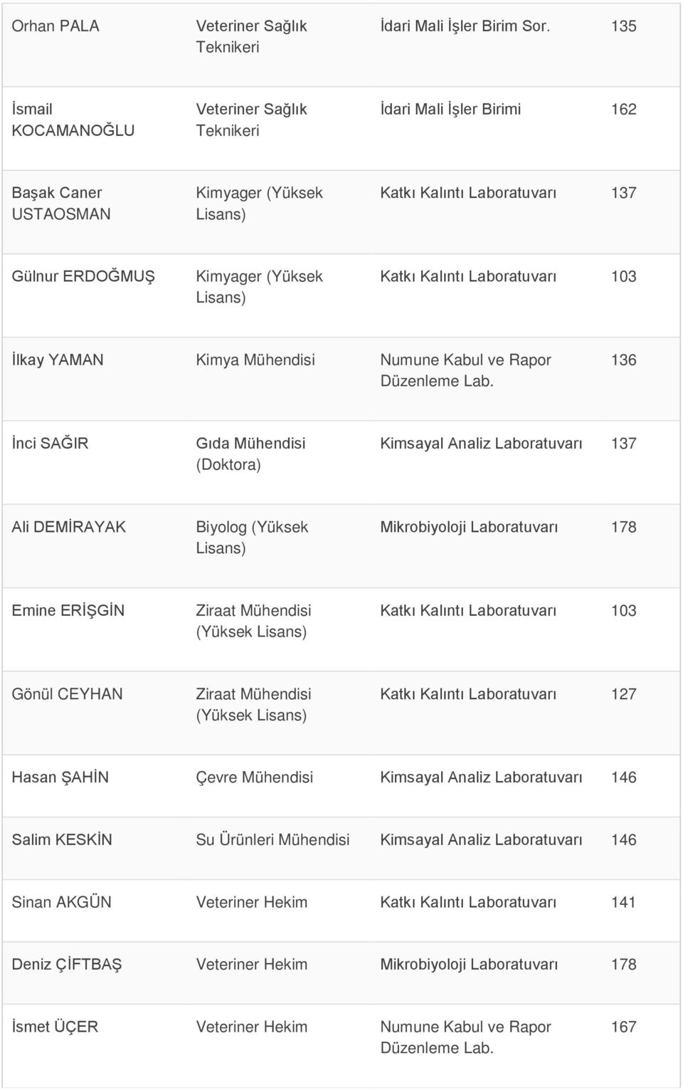 Kimya Mühendisi Numune Kabul ve Rapor 136 İnci SAĞIR Gıda Mühendisi (Doktora) Kimsayal Analiz Laboratuvarı 137 Ali DEMİRAYAK Biyolog (Yüksek Mikrobiyoloji Laboratuvarı 178 Emine ERİŞGİN Ziraat