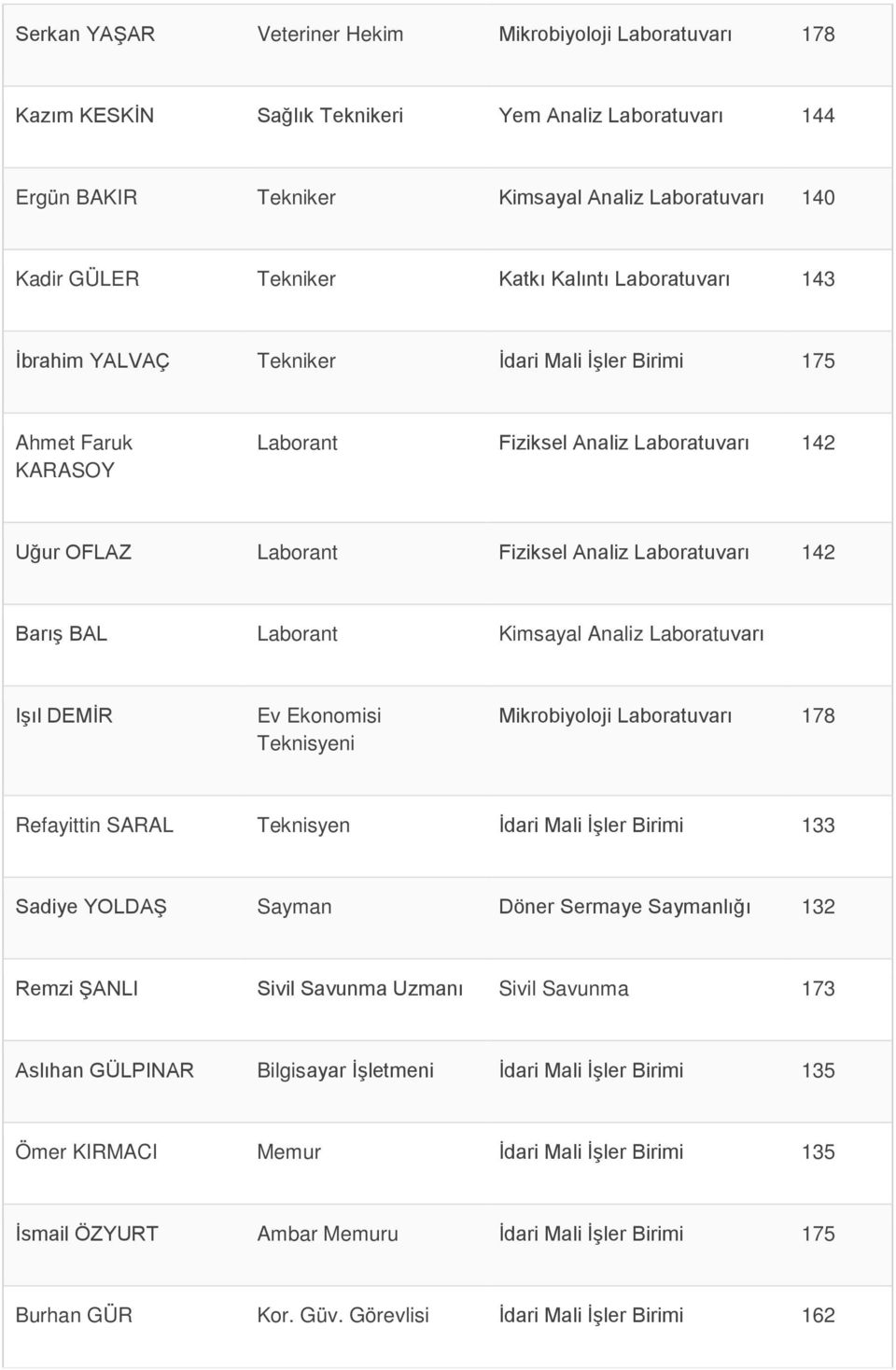 Laborant Kimsayal Analiz Laboratuvarı Işıl DEMİR Ev Ekonomisi Teknisyeni Mikrobiyoloji Laboratuvarı 178 Refayittin SARAL Teknisyen İdari Mali İşler Birimi 133 Sadiye YOLDAŞ Sayman Döner Sermaye