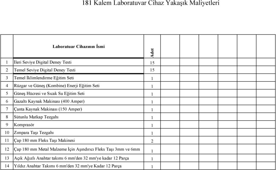 Çanta Kaynak Makinası (150 Amper) 1 8 Sütunlu Matkap Tezgahı 1 9 Komprasör 1 10 Zımpara Taşı Tezgahı 1 11 Çap 180 mm Fleks Taşı Makinesi 2 12 Çap 180 mm Metal