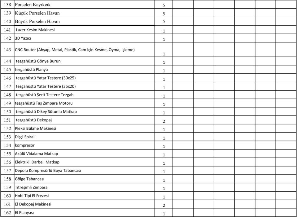 tezgahüstü Taş Zımpara Motoru 1 150 tezgahüstü Dikey Sütunlu Matkap 1 151 tezgahüstü Dekopaj 2 152 Pleksi Bükme Makinesi 1 153 Dişçi Spirali 1 154 kompresör 1 155 Akülü Vidalama Matkap