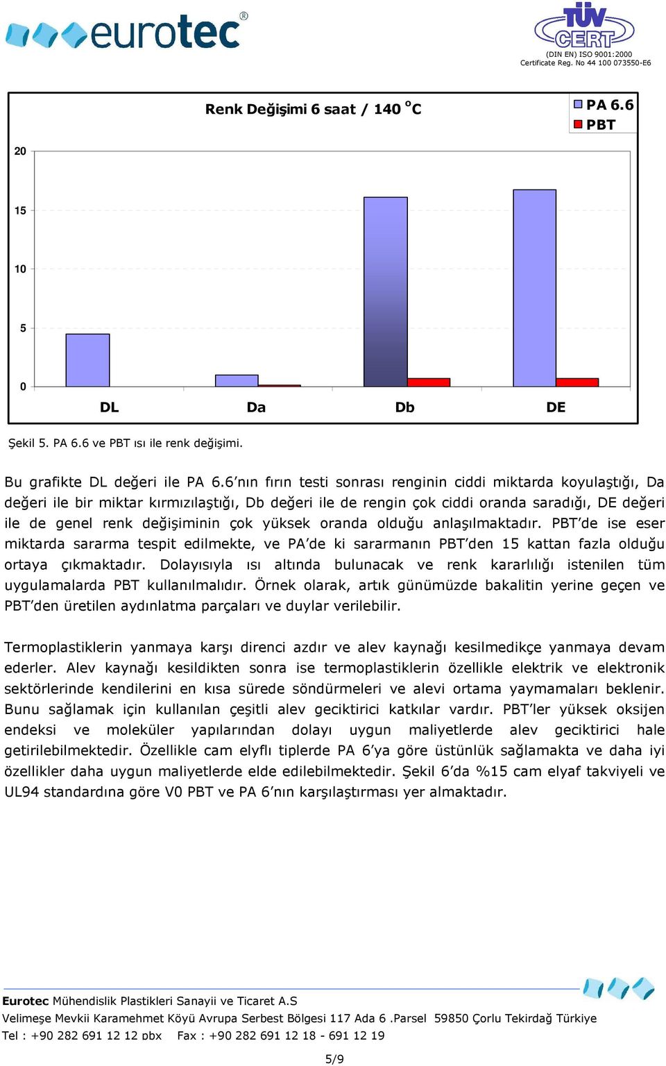 genel renk değişiminin çok yüksek oranda olduğu anlaşılmaktadır. de ise eser miktarda sararma tespit edilmekte, ve PA de ki sararmanın den 15 kattan fazla olduğu ortaya çıkmaktadır.