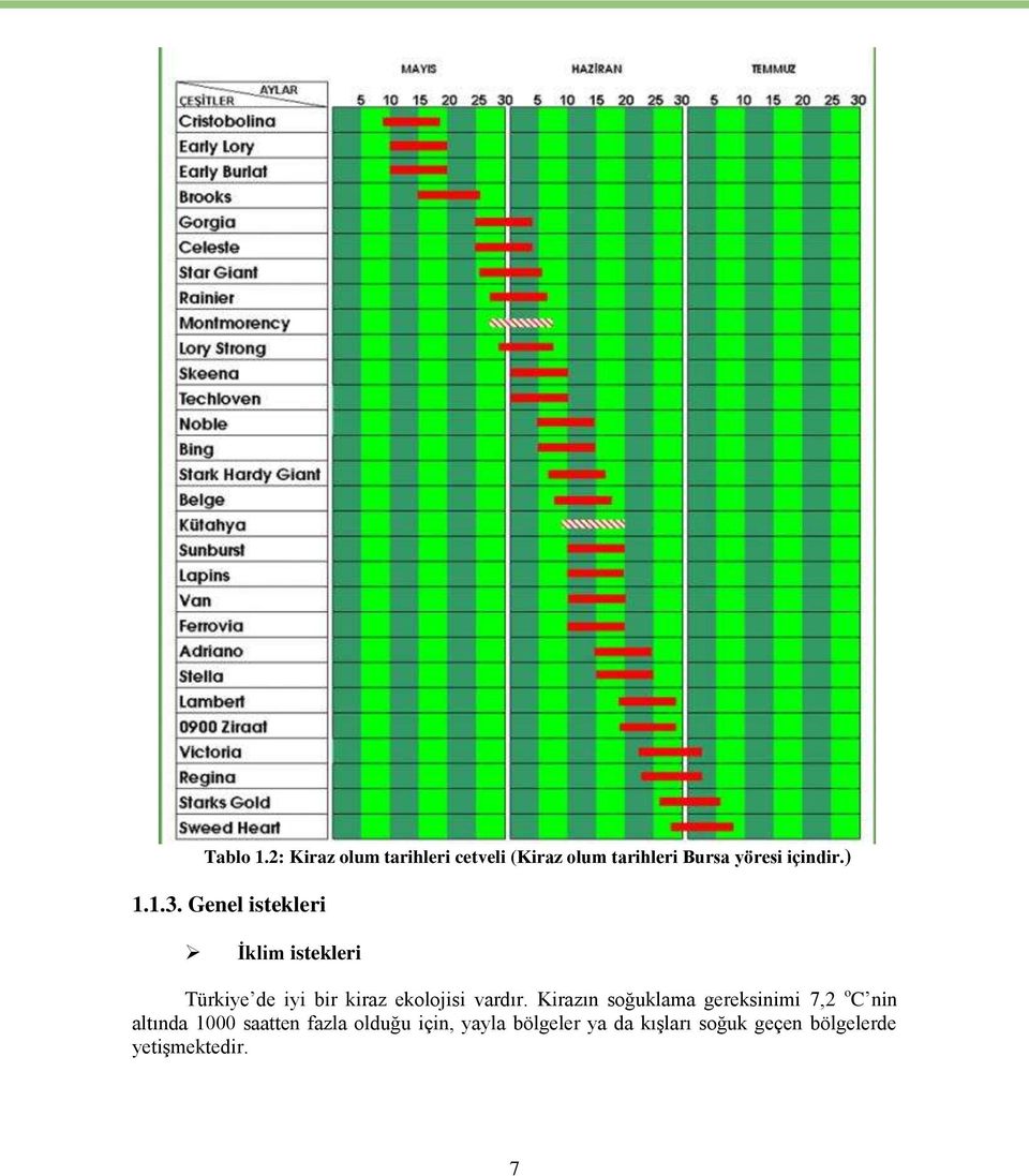 1.3. Genel istekleri İklim istekleri Türkiye de iyi bir kiraz ekolojisi vardır.