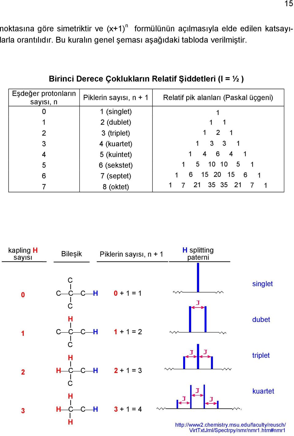 (septet) 7 8 (oktet) Relatif pik alanları (Paskal üçgeni) 1 1 1 1 1 1 1 1 1 3 2 3 1 4 6 4 1 5 10 10 5 6 15 20 15 1 6 7 21 35 35 21 7 1 1 1 kapling sayısı H Bileşik Piklerin sayısı, n + 1 H splitting