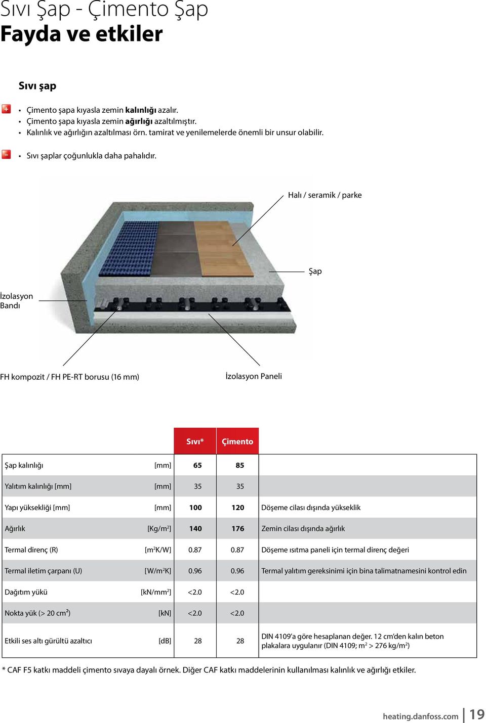 Halı / seramik / parke Şap İzolasyon Bandı FH kompozit / FH PE-RT borusu (16 mm) İzolasyon Paneli Sıvı* Çimento Şap kalınlığı [mm] 65 85 Yalıtım kalınlığı [mm] [mm] 35 35 Yapı yksekliği [mm] [mm] 100