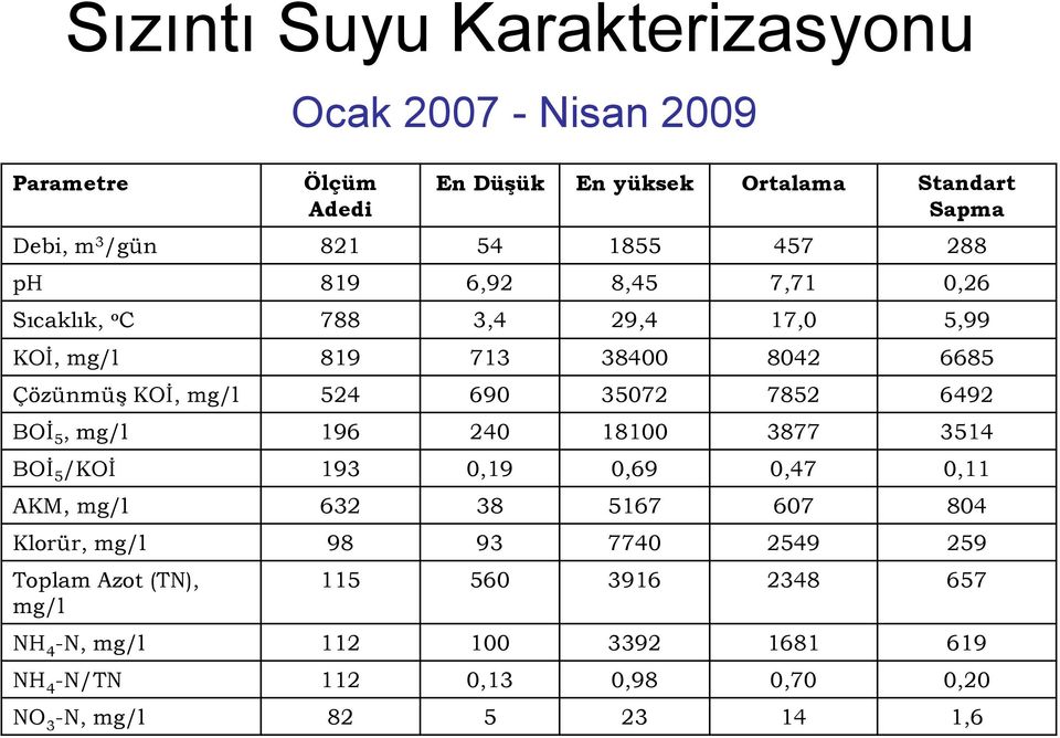 35072 7852 6492 BOİ 5, mg/l 196 240 18100 3877 3514 BOİ 5 /KOİ 193 0,19 0,69 0,47 0,11 AKM, mg/l 632 38 5167 607 804 Klorür, mg/l 98 93 7740